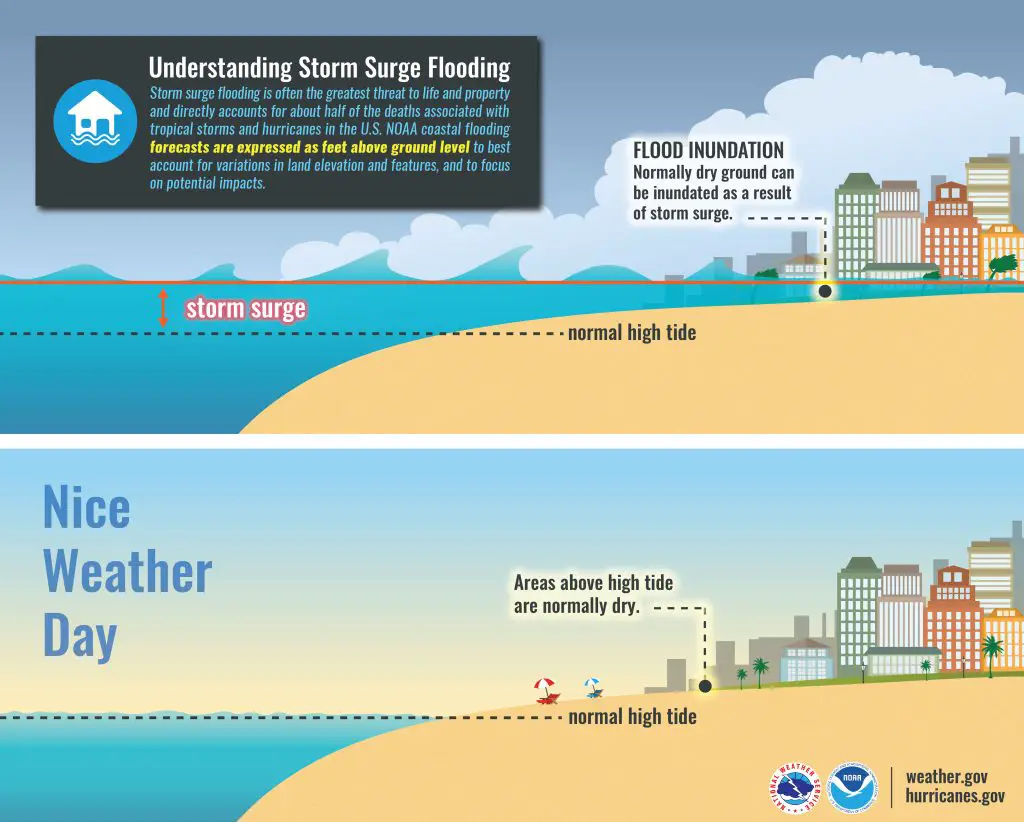 weather-dot-gov-storm-surge-safety-infographic-fl-panhandle-safety